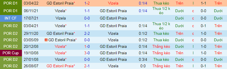 Nhận định, soi kèo Vizela vs Estoril, 2h15 ngày 13/9: Nghi ngờ cửa trên - Ảnh 2