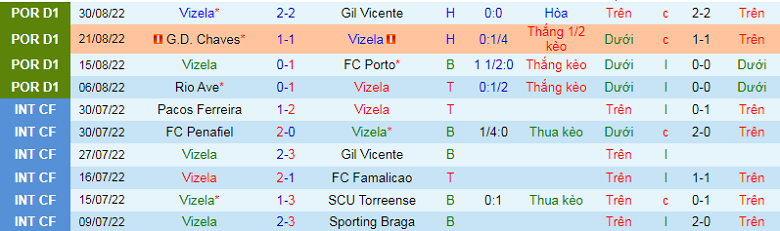 Nhận định, soi kèo Vizela vs Estoril, 2h15 ngày 13/9: Nghi ngờ cửa trên - Ảnh 3