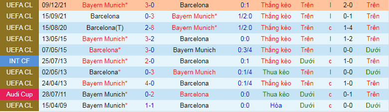 Nhận định, soi kèo Bayern Munich vs Barcelona, 2h00 ngày 14/9: Khẳng định vị thế - Ảnh 3
