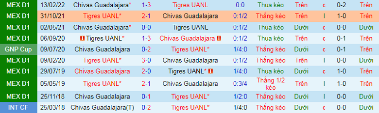 Nhận định, soi kèo Guadalajara Chivas vs Tigres UANL, 9h00 ngày 14/9: Khách át vía chủ nhà - Ảnh 3