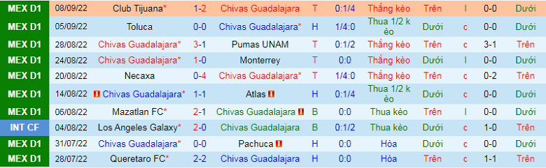 Nhận định, soi kèo Guadalajara Chivas vs Tigres UANL, 9h00 ngày 14/9: Khách át vía chủ nhà - Ảnh 4