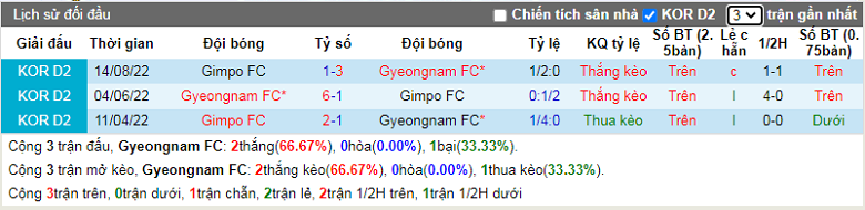 Nhận định, soi kèo Gyeongnam vs Gimpo Citizen, 17h00 ngày 13/9: Cửa trên sáng nước - Ảnh 3