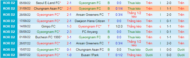 Nhận định, soi kèo Gyeongnam vs Gimpo Citizen, 17h00 ngày 13/9: Cửa trên sáng nước - Ảnh 4