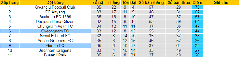 Nhận định, soi kèo Gyeongnam vs Gimpo Citizen, 17h00 ngày 13/9: Cửa trên sáng nước - Ảnh 6