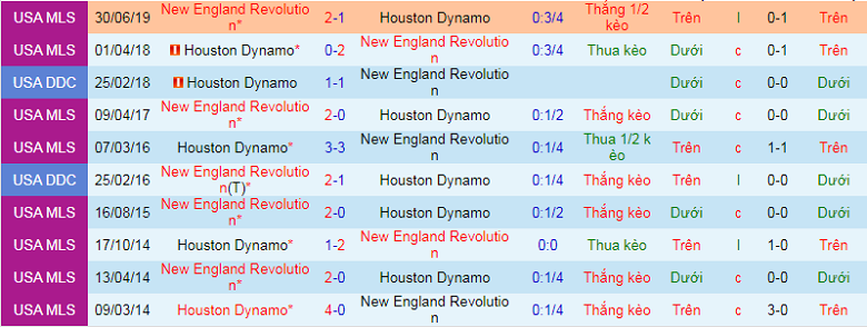 Nhận định, soi kèo Houston Dynamo vs New England, 7h37 ngày 14/9: Chủ nhà mất tín - Ảnh 3