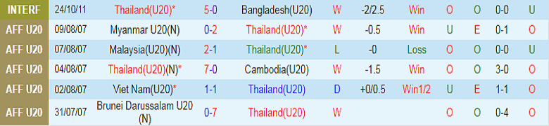 Nhận định, soi kèo U20 Thái Lan vs U20 Afghanistan, 20h00 ngày 14/9: 'Voi chiến' phô diễn - Ảnh 1