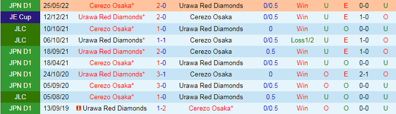 Nhận định, soi kèo Urawa Reds vs Cerezo Osaka, 17h30 ngày 14/9: Điểm tựa sân nhà - Ảnh 2