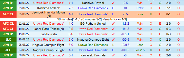 Nhận định, soi kèo Urawa Reds vs Cerezo Osaka, 17h30 ngày 14/9: Điểm tựa sân nhà - Ảnh 3
