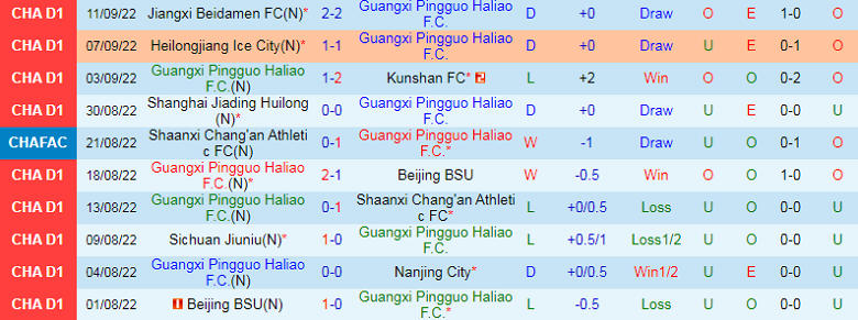 Nhận định, soi kèo Guangxi Pingguo vs Shanghai Jiading, 14h00 ngày 15/9: Thành bại tại hàng thủ - Ảnh 3