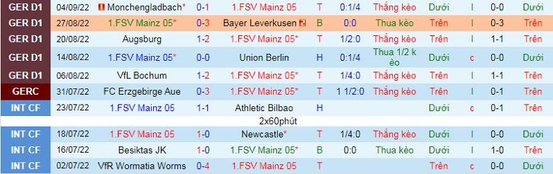 Nhận định, soi kèo Mainz vs Hertha Berlin, 1h30 ngày 17/9: Nghi ngờ chủ nhà - Ảnh 3