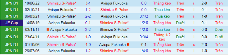 Nhận định, soi kèo Avispa Fukuoka vs Shimizu S-Pulse, 17h00 ngày 17/9: Khách được ưu ái - Ảnh 2