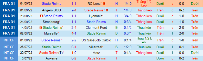 Nhận định, soi kèo Reims vs Monaco, 18h00 ngày 18/9: Ông lớn thị uy - Ảnh 2