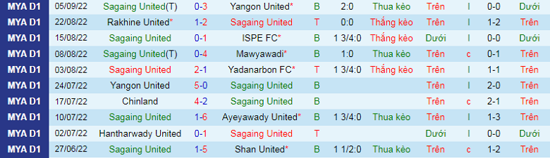 Nhận định, soi kèo Sagaing United vs Hantharwady, 16h00 ngày 19/9: Cửa trên sáng nước - Ảnh 3