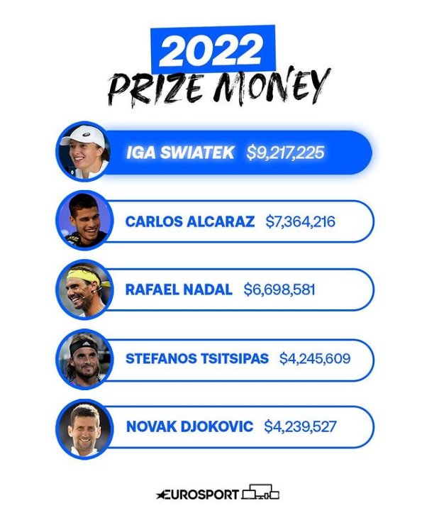 Swiatek kiếm nhiều tiền thưởng nhất năm 2022, gần bằng Nadal và Djokovic cộng lại - Ảnh 2