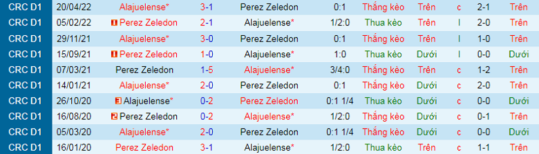 Nhận định, soi kèo Alajuelense vs Pérez Zeledón, 8h00 ngày 22/9: Chủ nhà tất tay - Ảnh 2