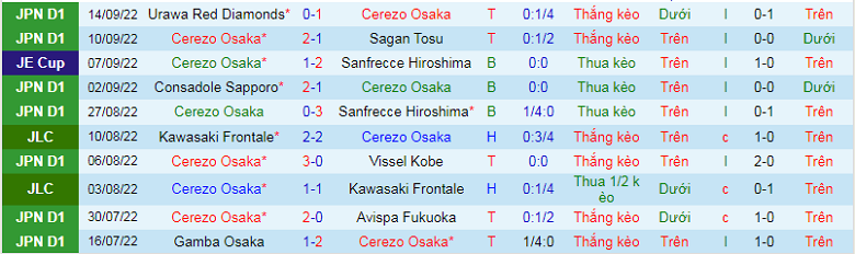 Nhận định, soi kèo Cerezo Osaka vs Urawa Reds, 17h00 ngày 21/9: Chặt chẽ - Ảnh 3