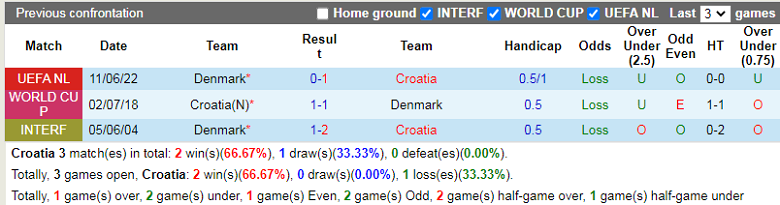 Nhận định, soi kèo Croatia vs Đan Mạch, 1h45 ngày 23/9: Khó nhằn - Ảnh 3