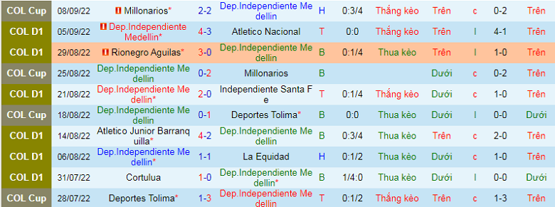 Nhận định, soi kèo Medellín vs Deportivo Pereira, 6h10 ngày 23/9: Cân tài cân sức - Ảnh 4