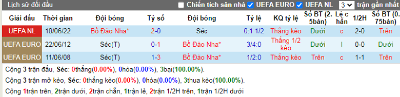 Nhận định, soi kèo Czech vs Bồ Đào Nha, 1h45 ngày 25/9: Dễ cho Seleccao - Ảnh 2