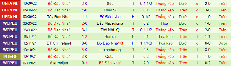 Nhận định, soi kèo Czech vs Bồ Đào Nha, 1h45 ngày 25/9: Dễ cho Seleccao - Ảnh 4