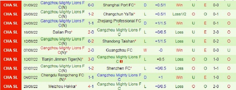 Nhận định, soi kèo Wuhan Three Towns vs Cangzhou Mighty Lions, 18h30 ngày 24/9: Cửa trên sáng nước - Ảnh 3