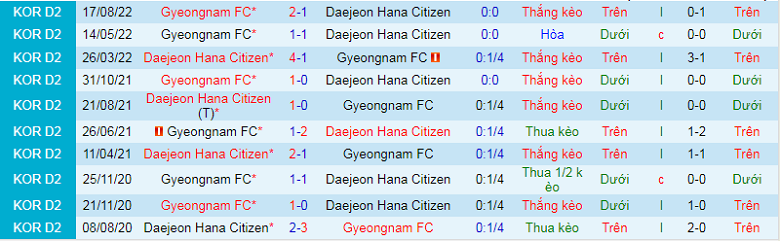 Nhận định, soi kèo Daejeon Citizen vs Gyeongnam, 11h30 ngày 25/9: Đối thủ cứng đầu - Ảnh 2