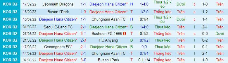 Nhận định, soi kèo Daejeon Citizen vs Gyeongnam, 11h30 ngày 25/9: Đối thủ cứng đầu - Ảnh 3