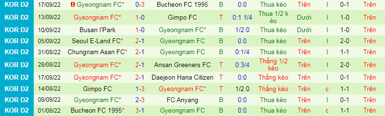 Nhận định, soi kèo Daejeon Citizen vs Gyeongnam, 11h30 ngày 25/9: Đối thủ cứng đầu - Ảnh 4