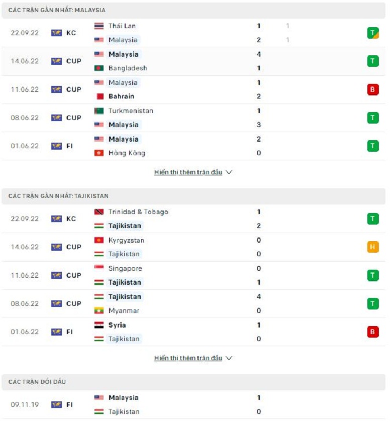 Nhận định, soi kèo Malaysia vs Tajikistan, 20h30 ngày 25/9: Khó nhằn - Ảnh 1