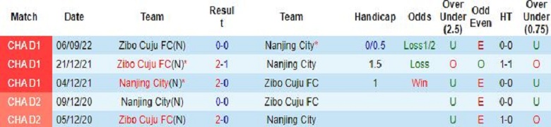 Nhận định, soi kèo Nanjing City vs Zibo Cuju, 14h30 ngày 25/9: Căng như dây đàn - Ảnh 4
