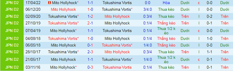 Nhận định, soi kèo Tokushima Vortis vs Mito Hollyhock, 15h00 ngày 25/9: Chủ nhà uy tín - Ảnh 2