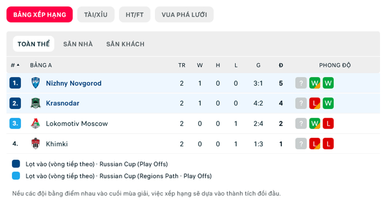 Nhận định, soi kèo Krasnodar vs Nizhny, 0h00 ngày 29/9: Quyền tự quyết - Ảnh 1