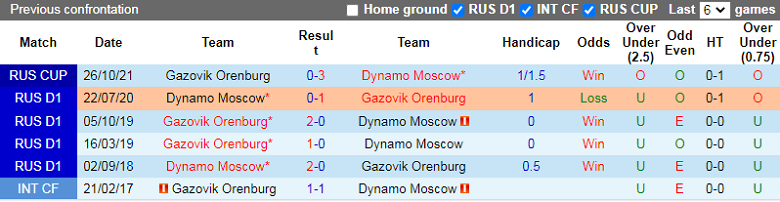 Nhận định, soi kèo Orenburg vs Dinamo Moscow, 21h30 ngày 28/9: Ông lớn sa sút - Ảnh 1