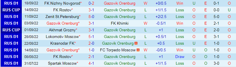 Nhận định, soi kèo Orenburg vs Dinamo Moscow, 21h30 ngày 28/9: Ông lớn sa sút - Ảnh 2