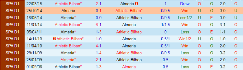Nhận định, soi kèo Bilbao vs Almeria, 2h00 ngày 1/10: Đi dễ khó về - Ảnh 5