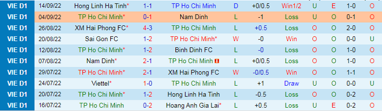 Nhận định, soi kèo TP.HCM vs Sài Gòn, 19h15 ngày 30/09: Trận cầu 6 điểm - Ảnh 2