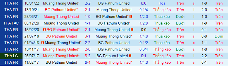 Nhận định, soi kèo BG Pathum vs Muangthong, 19h30 ngày 1/10: Thời thế đổi chiều - Ảnh 2