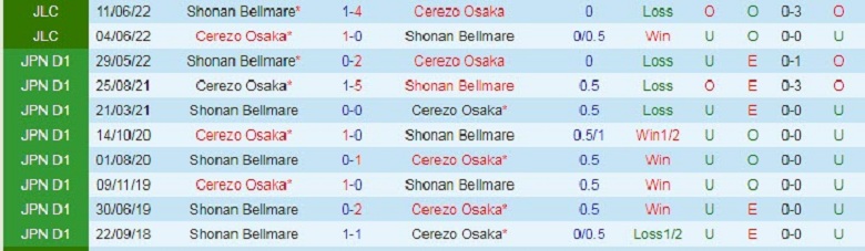Nhận định, soi kèo Cerezo Osaka vs Shonan Bellmare, 12h00 ngày 1/10: Khó có bất ngờ - Ảnh 2