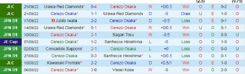 Nhận định, soi kèo Cerezo Osaka vs Shonan Bellmare, 12h00 ngày 1/10: Khó có bất ngờ - Ảnh 4