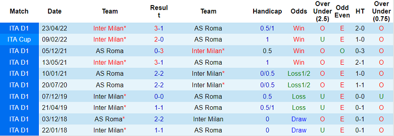 Nhận định, soi kèo Inter Milan vs Roma, 23h00 ngày 1/10: Khó bắt nạt 