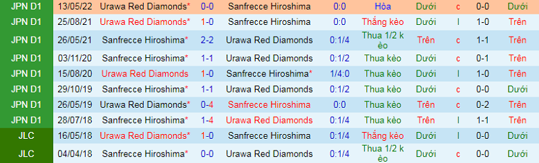 Nhận định, soi kèo Sanfrecce Hiroshima vs Urawa Reds, 13h00 ngày 1/10: Khó nhằn - Ảnh 2