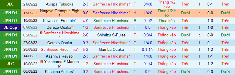 Nhận định, soi kèo Sanfrecce Hiroshima vs Urawa Reds, 13h00 ngày 1/10: Khó nhằn - Ảnh 3