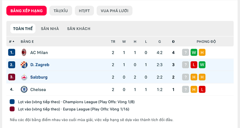 Nhận định, soi kèo Salzburg vs Dinamo Zagreb, 23h45 ngày 5/10: Vẫn chưa thể thắng - Ảnh 1