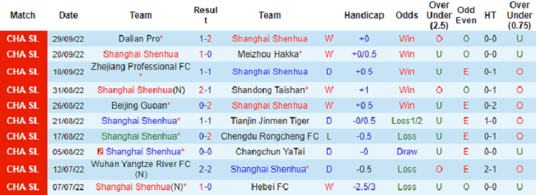 Nhận định, soi kèo Shanghai Shenhua vs Henan SSLM, 18h30 ngày 4/10: Tưởng dễ mà khó - Ảnh 2