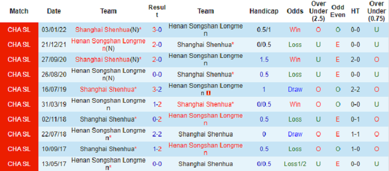 Nhận định, soi kèo Shanghai Shenhua vs Henan SSLM, 18h30 ngày 4/10: Tưởng dễ mà khó - Ảnh 4