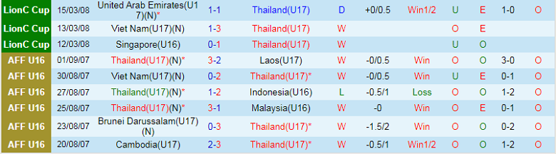 Nhận định, soi kèo U19 Thái Lan vs U17 Nepal, 16h00 ngày 5/10: Đầu xuôi, đuôi lọt - Ảnh 1