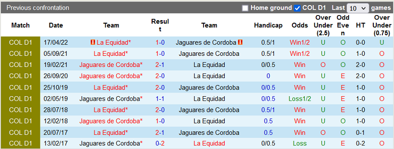 Nhận định, soi kèo Jaguares Córdoba vs La Equidad, 7h45 ngày 8/10: Khó nhằn - Ảnh 5