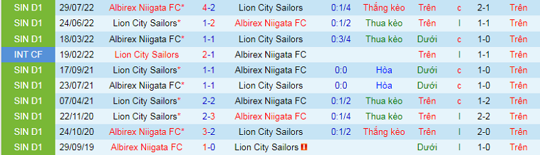 Nhận định, soi kèo Lion City Sailors vs Albirex Niigata, 18h45 ngày 7/10: Không còn đường lùi - Ảnh 2