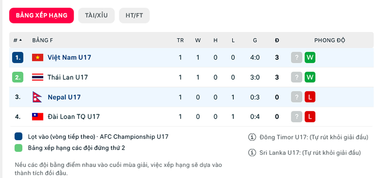 Nhận định, soi kèo U17 Việt Nam vs U17 Nepal, 19h00 ngày 7/10: Đẳng cấp vượt trội - Ảnh 1