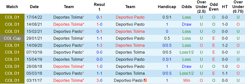 Nhận định, soi kèo Deportivo Pasto vs Tolima, 8h00 ngày 9/10: Cân tài cân sức - Ảnh 5